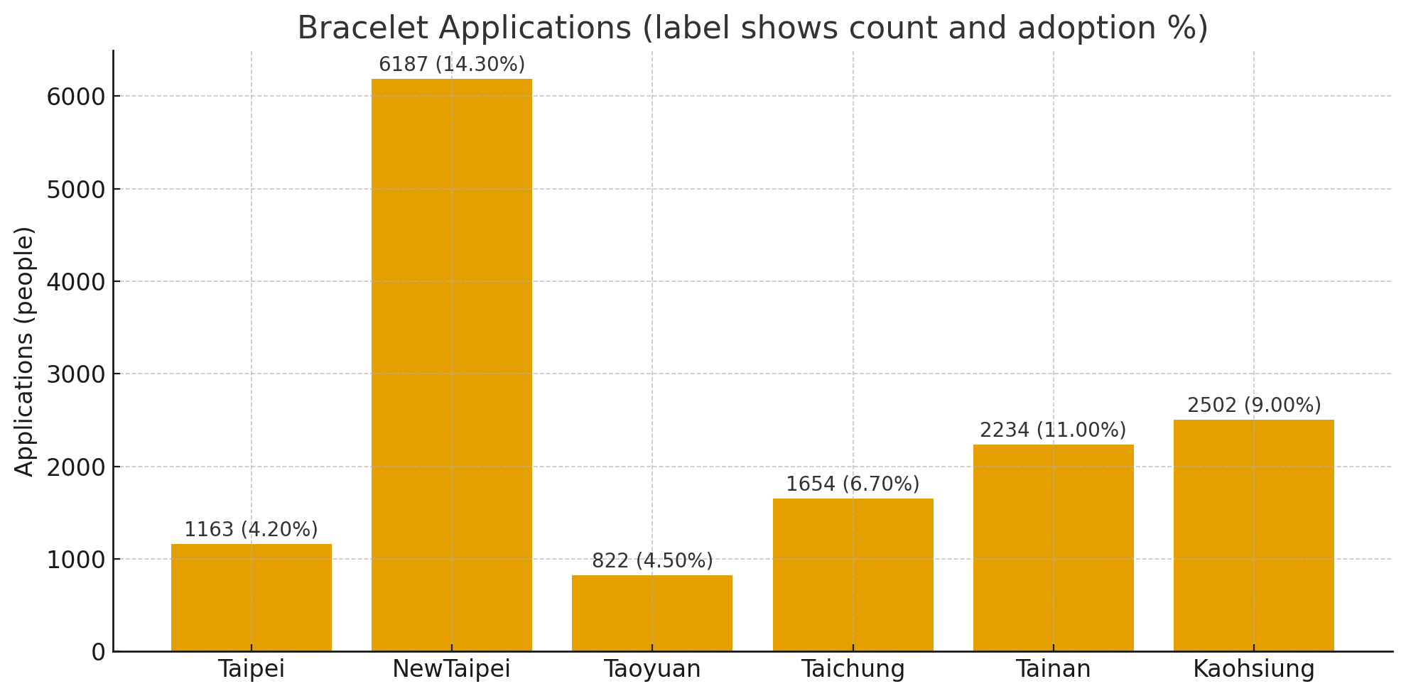 手環申請數與申請率