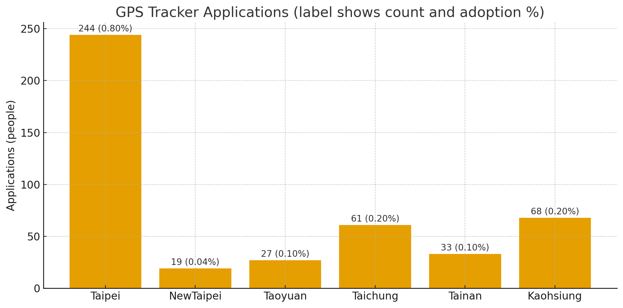 衛星定位器申請數與申請率