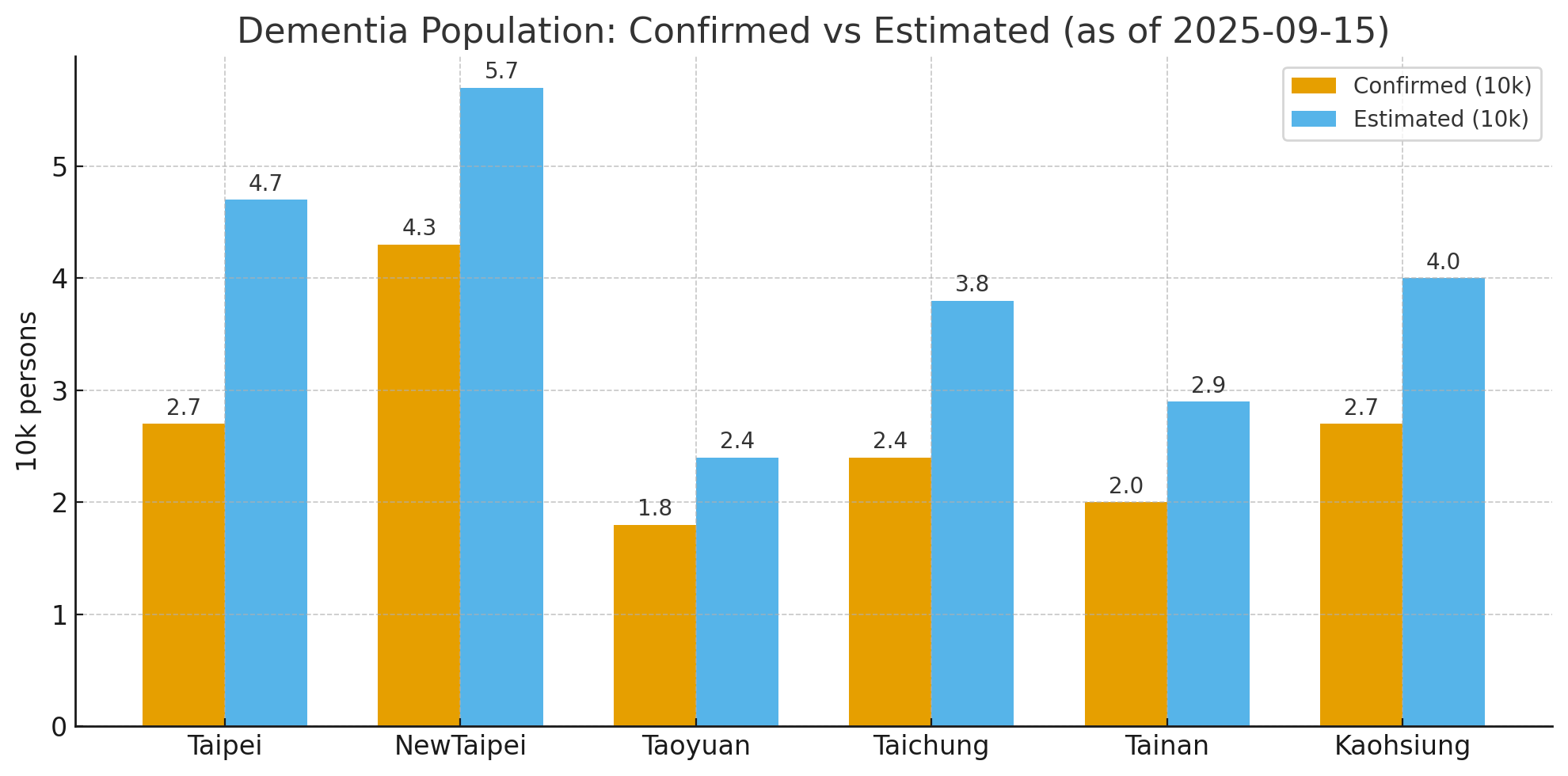 六都推估與確診失智人口（萬人）