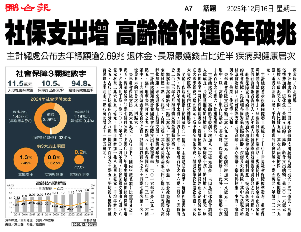 社保支出增 高齡給付連6年破兆 剪報